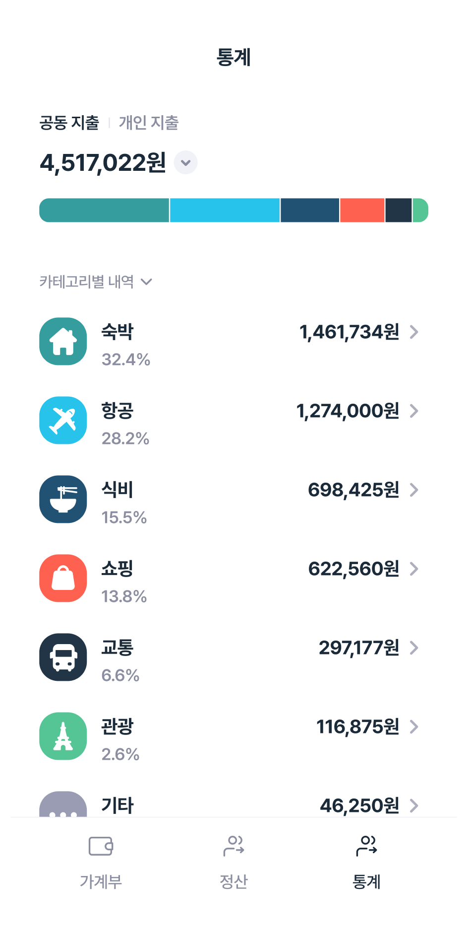 여비 여행경비 통계 화면